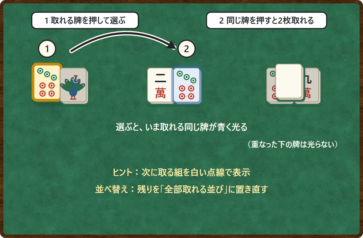操作の図。1 取れる筒子の7を押して選ぶと黄色の枠がつく。2 いま取れる同じ筒子の7が青く光るので、押すと2枚取れる。ほかの牌の下にある筒子の7は光らない