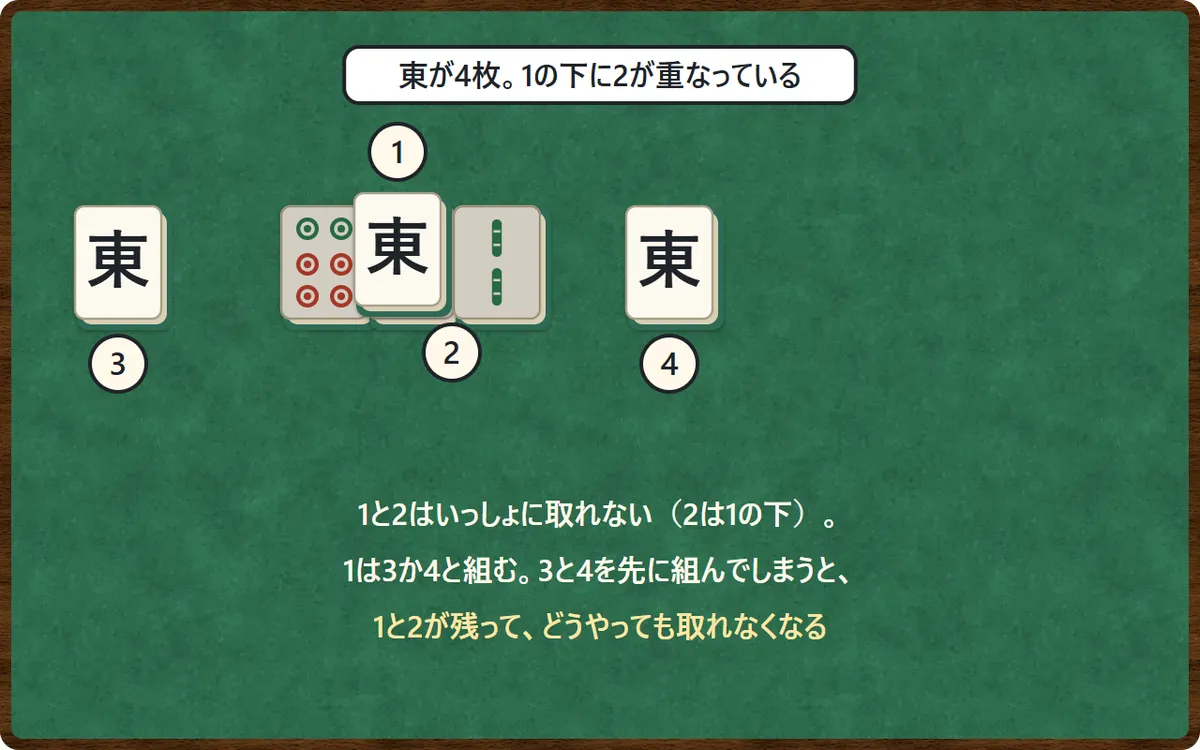 気をつけたい形の図。東が4枚あり、1の東の下に2の東が重なっている。3と4の東は左右の端にある。1は3か4と組む必要があり、3と4を先に組むと1と2が残って取れなくなる