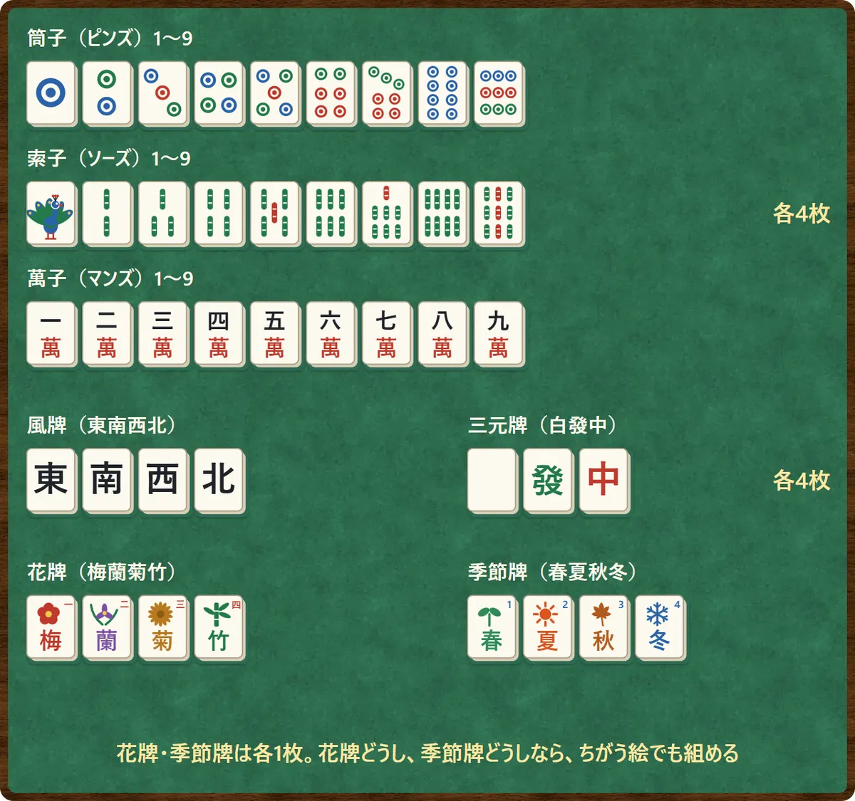 牌の一覧の図。筒子(ピンズ)の1から9、索子(ソーズ)の1から9、萬子(マンズ)の1から9、風牌の東南西北、三元牌の白發中は各4枚。索子の1は鳥の絵、白は何も描かれていない無地。花牌の梅蘭菊竹と、季節牌の春夏秋冬は各1枚で、右上に1から4の番号がある