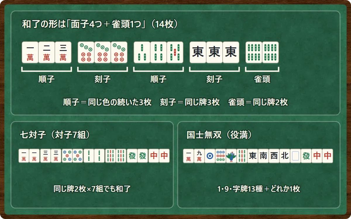 和了の形の図。123萬の順子、777筒の刻子、345索の順子、東東東の刻子、88索の雀頭で14枚。下に、対子7組の七対子と、1・9・字牌13種の国士無双