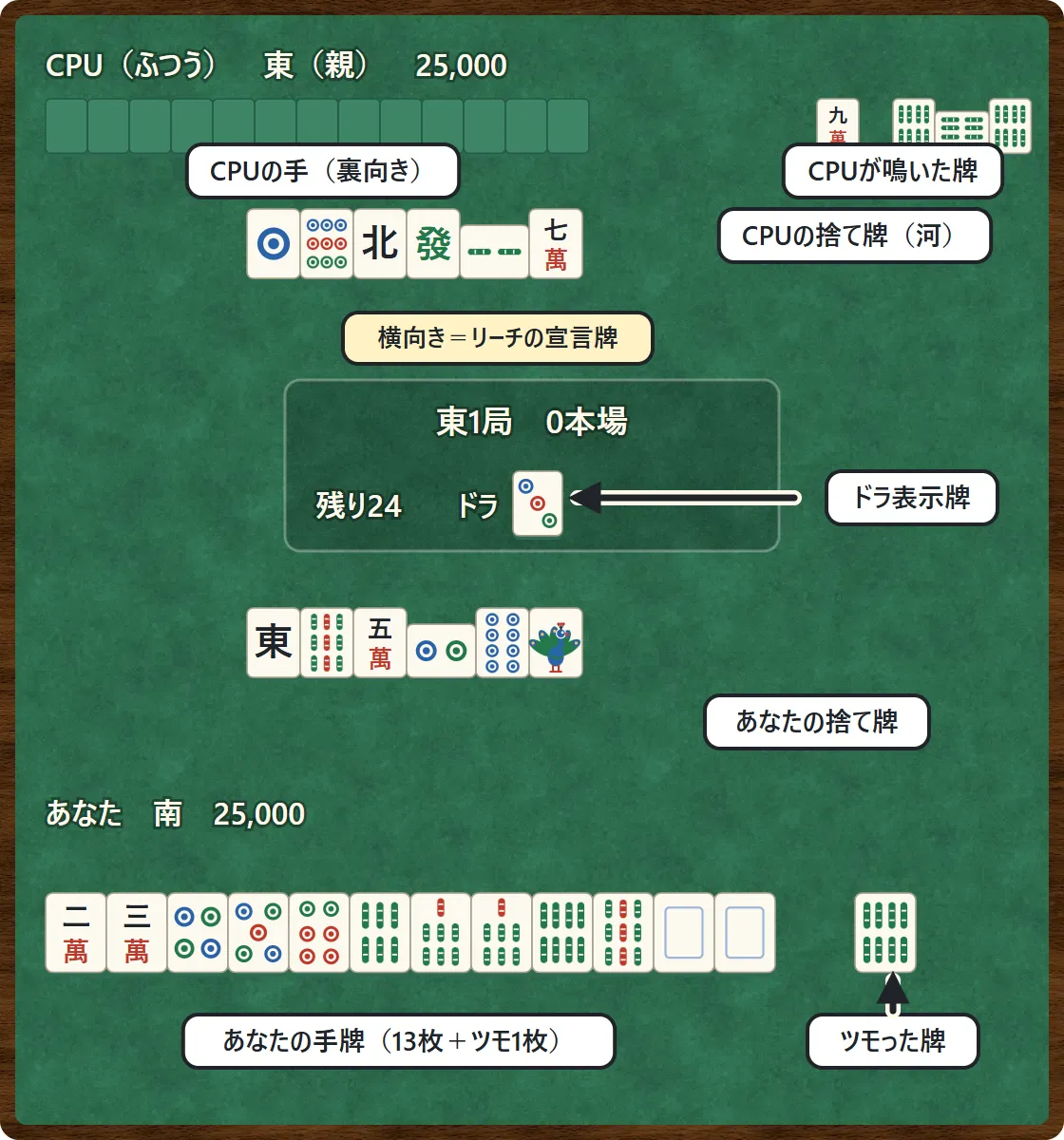 二人麻雀の卓。上にCPUの手(裏向き)と鳴いた牌、その下にCPUの捨て牌。真ん中に局の名前・残りのツモの数・ドラ表示牌。下にあなたの捨て牌、いちばん下にあなたの手牌13枚と、少し離してツモった牌
