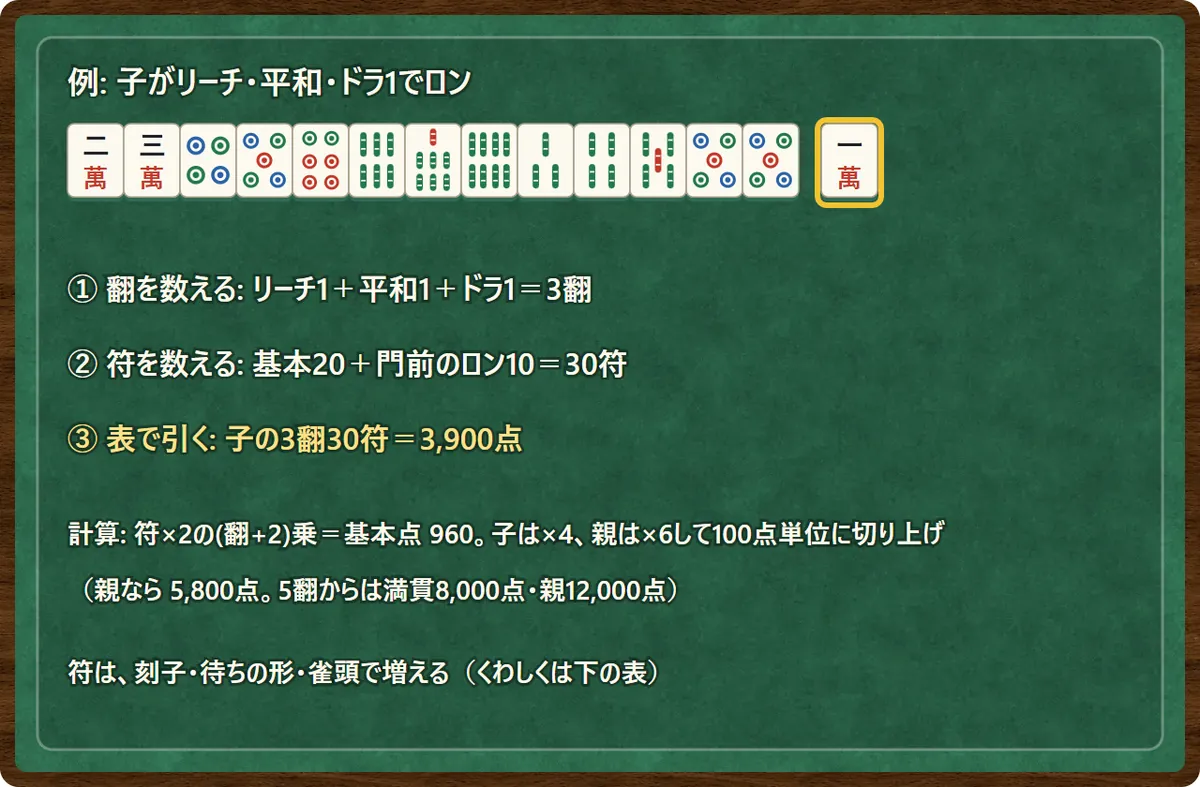 点数計算の例。子がリーチ・平和・ドラ1でロン。翻はリーチ1+平和1+ドラ1で3翻、符は基本20+門前のロン10で30符、表で引くと子の3翻30符は3,900点