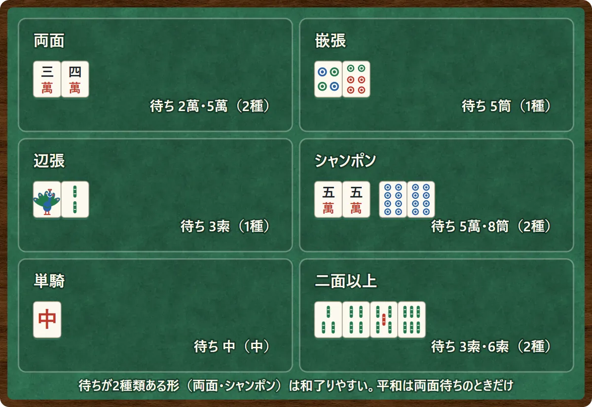 待ちの形の6つの例。両面(三四萬で二萬・五萬待ち)、嵌張(四六筒で五筒待ち)、辺張(一二索で三索待ち)、シャンポン(五五萬と八八筒)、単騎(中1枚)、三四五六索で三索・六索待ち