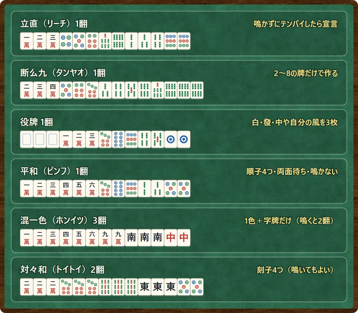 覚えやすい6つの役の例。立直(鳴かずにテンパイしたら宣言)、断么九(2〜8の牌だけ)、役牌(白・發・中や自分の風を3枚)、平和(順子4つ・両面待ち・鳴かない)、混一色(1色+字牌だけ)、対々和(刻子4つ)