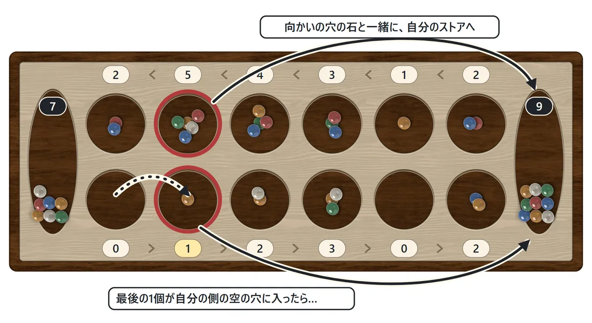 最後の1個が自分の側の空の穴に入り、その穴の石と、向かいの相手の穴の石が、まとめて自分のストアに移る様子を矢印で示した図