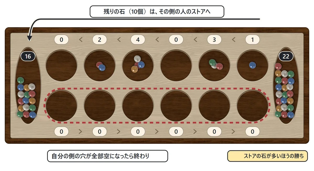 下の列の穴が全部空になったので終わり。上の列に残った10個の石は上の人のストアに入る。ストアの石が多いほうの勝ち