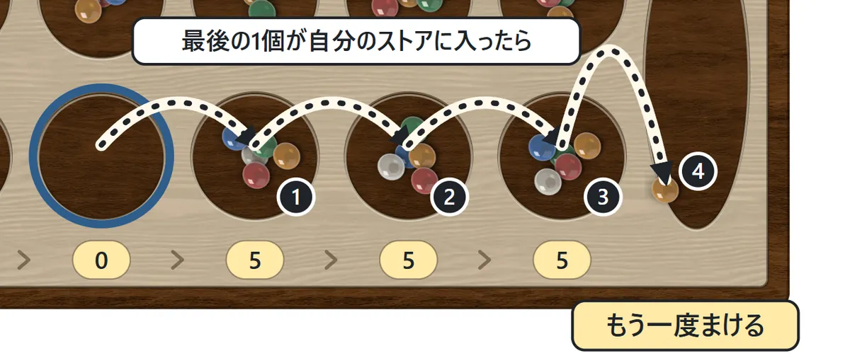 左から3番目の穴の4個をまくと、4個目がちょうど自分のストアに入る様子。もう一度まけることを示した図