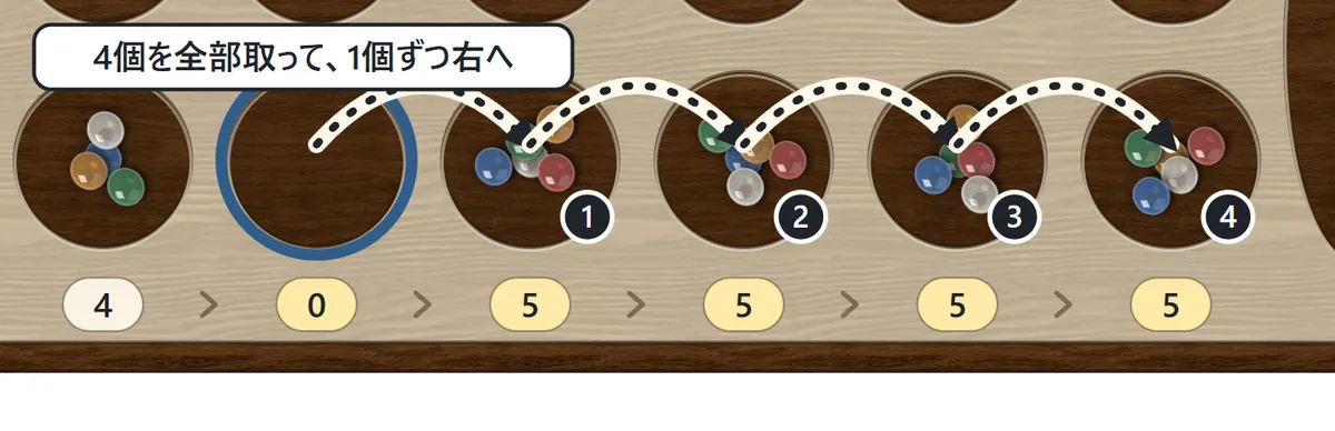 左から2番目の穴の4個の石を全部取り、右どなりの穴から1個ずつ入れていく様子。1から4の番号で順番を示している