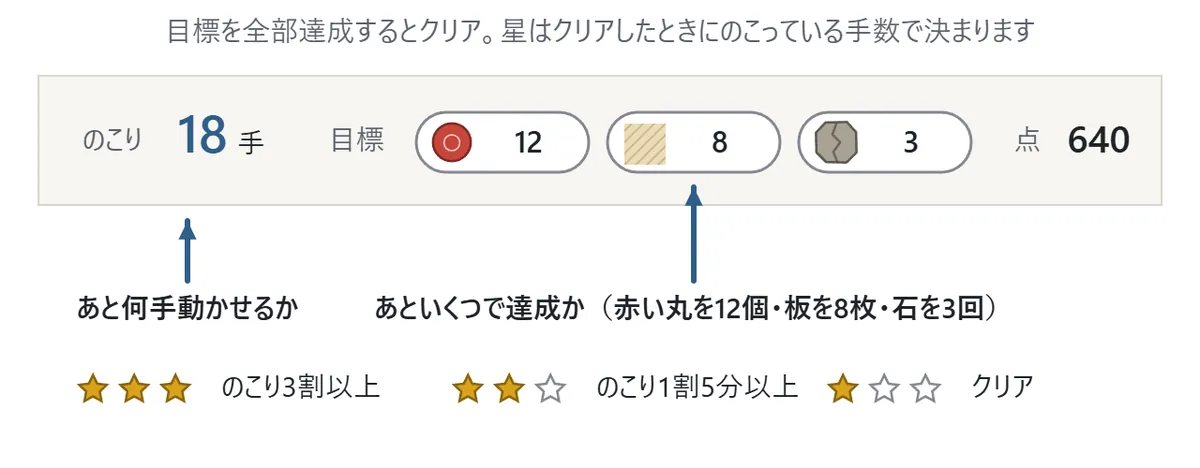 盤の上の表示の図。のこりの手数18手、目標として赤い丸の絵と12、板の絵と8、石の絵と3、点が640と並んでいる。下には、のこり3割以上で星3つ、1割5分以上で星2つ、クリアで星1つと書かれている
