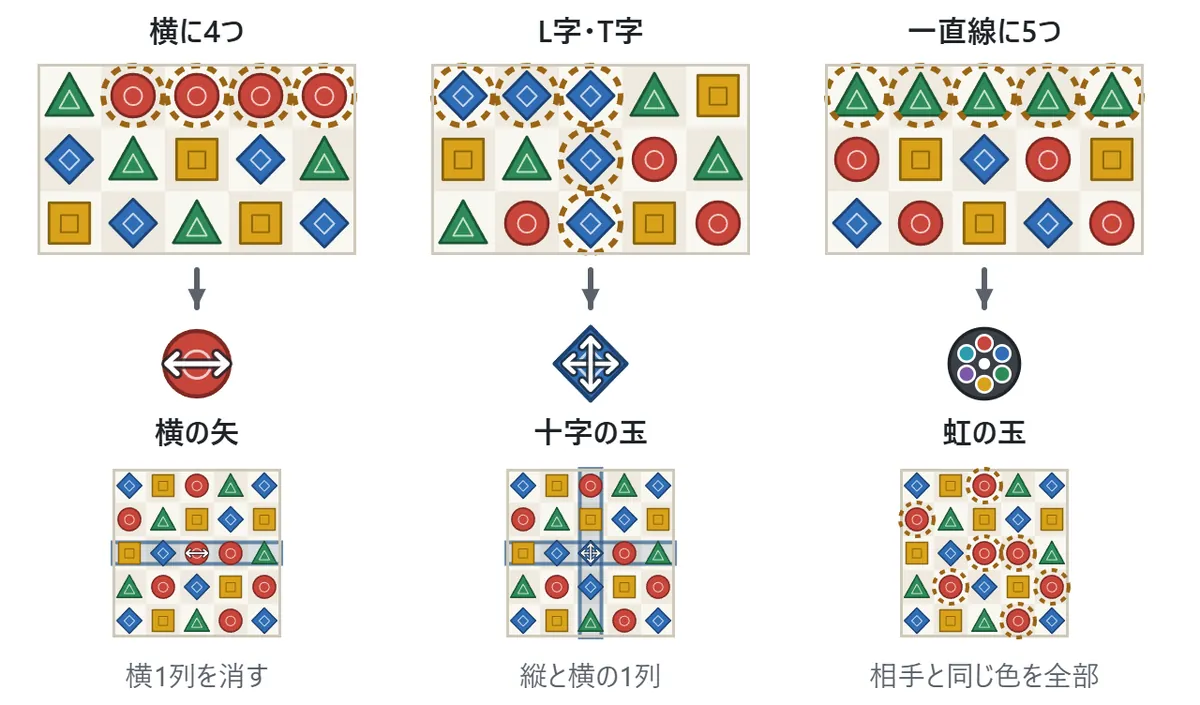 特別な玉の図。上の段に、横に4つそろえてできた横の矢、L字にそろえてできた十字の玉、5つ並べてできた虹の玉の3つの例がある。下の段には、それぞれが消える範囲が帯で示されている