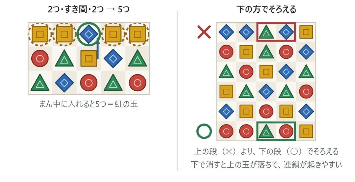コツの図。左の盤では、黄色い四角が2つ・すき間・2つと並んでいて、すき間のすぐ下の黄色い四角をすき間へ入れる矢印があり、5つそろう所に丸が付いている。右の盤では、いちばん上の段で3つそろえる入れかえにばつ、いちばん下の段でそろえる入れかえに丸が付いている