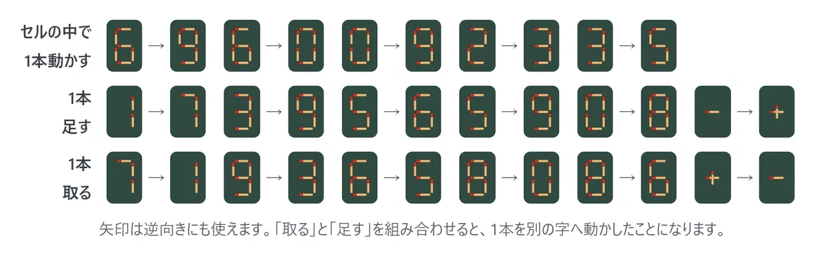 1本で変わる数字の一覧。セルの中で1本動かす: 6→9、6→0、0→9、2→3、3→5。1本足す: 1→7、3→9、5→6、5→9、0→8、−→+。1本取る: 7→1、9→3、6→5、8→0、8→6、+→−