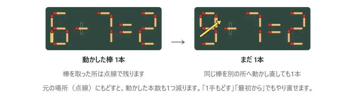 左の盤は、+の縦の棒を5の左下へ動かして「6−7=2」になり、元の場所が点線で残っている。「動かした棒 1本」。右の盤は、同じ棒を5の左下から右上へ動かし直して「9−7=2」。「まだ1本」