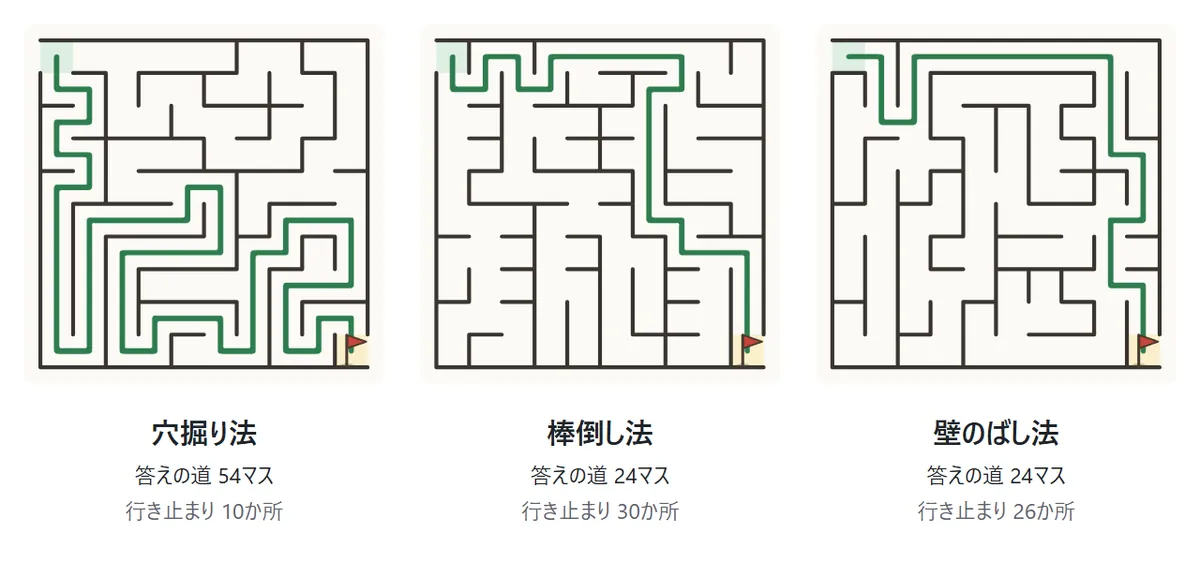 同じ10×10の大きさで、穴掘り法・棒倒し法・壁のばし法で作った迷路と、それぞれの答えの道(緑)。穴掘り法は答えの道が長く曲がりくねり、行き止まりが少ない。棒倒し法と壁のばし法は答えの道が短く、行き止まりが多い