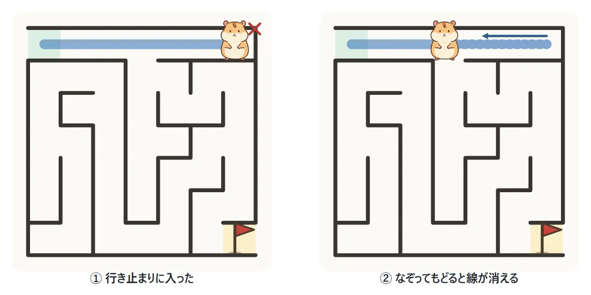 左の図はハムスターが上の行き止まりに入り、線が行き止まりまで引かれている。右の図は来た道をなぞってもどり、行き止まりへの線が消えている