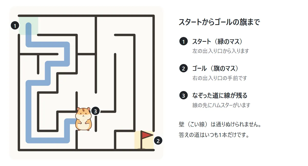 7×7の四角い迷路。左上の緑のマスがスタート、右下の旗のマスがゴール。スタートからハムスターのいる所まで、通った道に青い線が引かれている