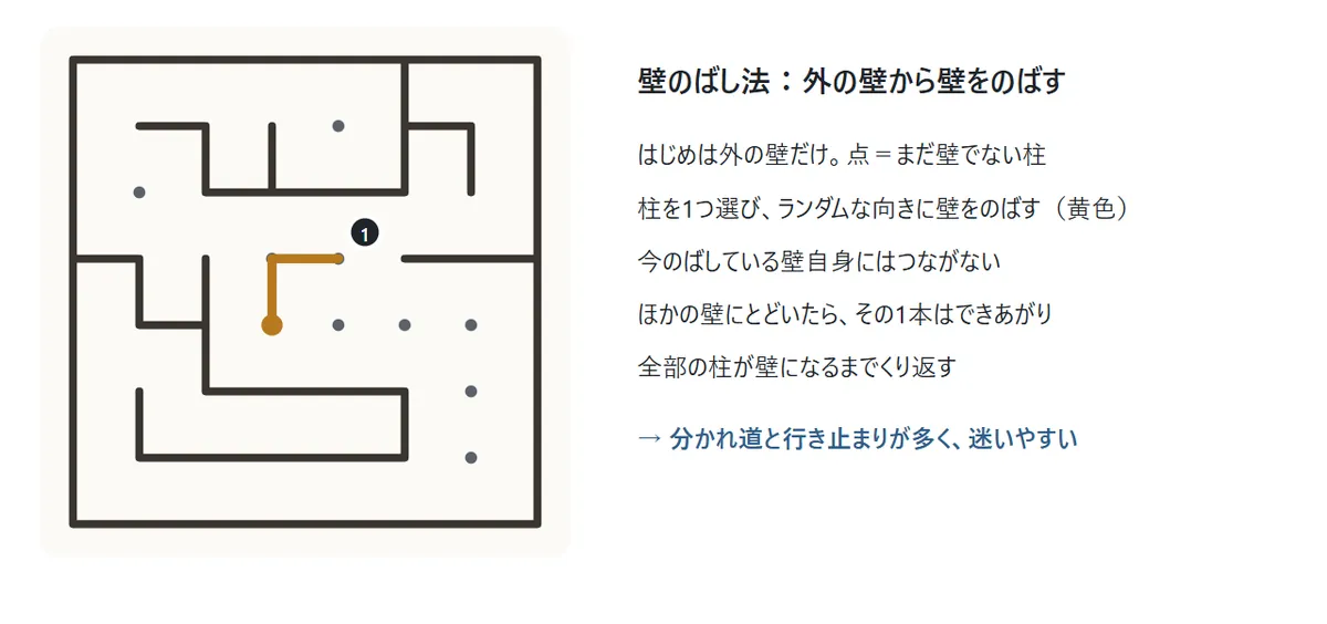 壁のばし法のとちゅうの図。いくつかの壁ができあがり、まだ壁でない柱が点で残っている。1つの柱から黄色の壁がのびている途中