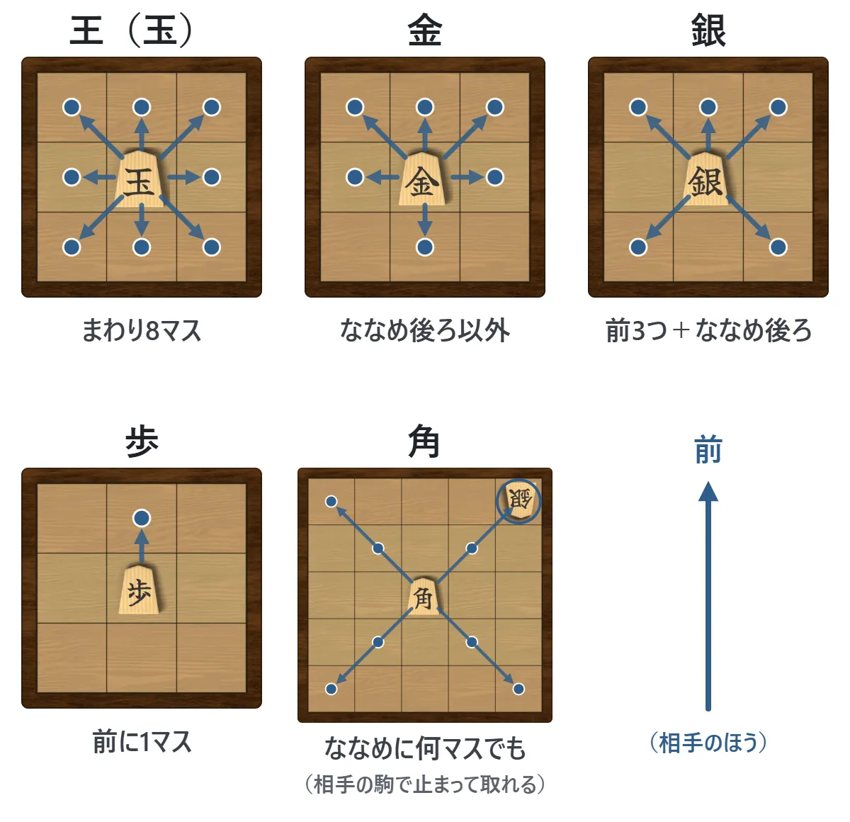 王・金・銀・角・歩の5つの駒が、それぞれどのマスへ動けるかを矢印で示した図