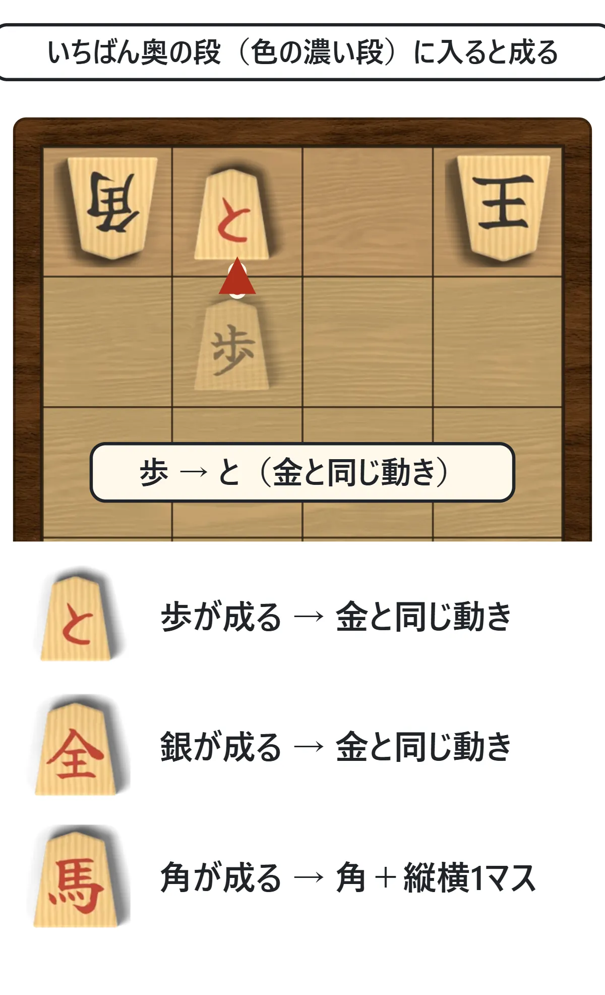 歩がいちばん奥の段に進んで裏返り、赤い字の「と」になる図。と・成銀は金と同じ動き、馬は角に王の縦横1マスを足した動きになることを示している