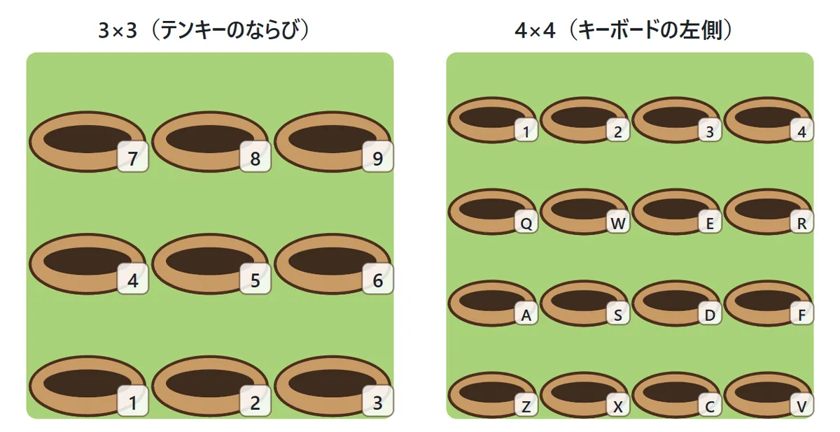 キーの割り当ての図。3×3のときは、テンキーと同じならびで、上の段が7・8・9、まん中の段が4・5・6、下の段が1・2・3。4×4のときは、上の段から1234、QWER、ASDF、ZXCVの16個のキー