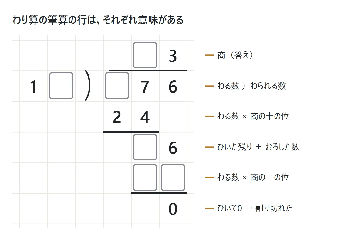276÷12 の虫食い算。上から商、わる数とわられる数、わる数×商の十の位、ひいた残りとおろした数、わる数×商の一の位、最後の0、と各行の意味が書かれている