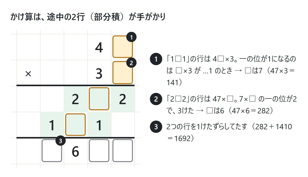 47×36 の虫食い算。4□×3□ の途中の行 2□2 と 1□1 から、かけられる数の一の位が7、かける数の一の位が6と決まる