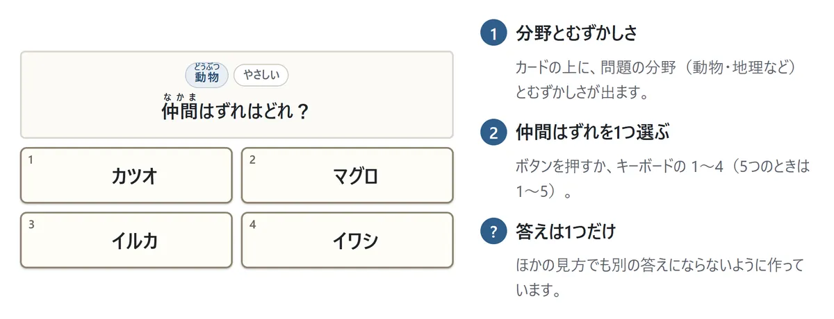 問題の画面。カードの上に「動物」「やさしい」の札と「仲間はずれはどれ?」、下にカツオ・マグロ・イルカ・イワシの4つのボタン。説明1: 分野とむずかしさ。説明2: ボタンかキーボードの1〜4で1つ選ぶ