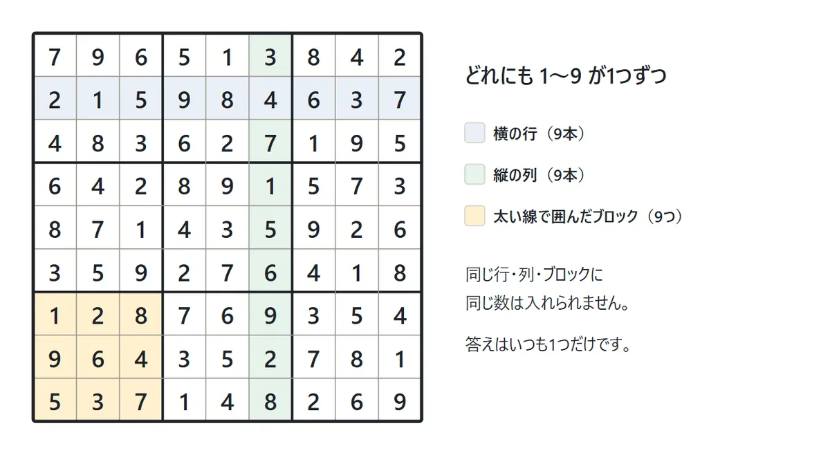 完成した9×9の盤。横の1行・縦の1列・左下の太い線のブロックに色が付いていて、どれにも1から9が1つずつ入っている