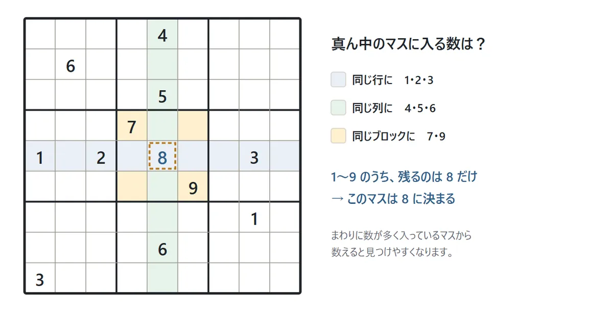 真ん中のマスを通る行に1・2・3、列に4・5・6、ブロックに7・9があり、残る8だけが入る
