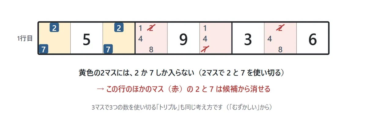 1行目の2つのマスの候補がどちらも2と7だけ。この2マスで2と7を使い切るので、同じ行のほかのマスの候補から2と7が消える