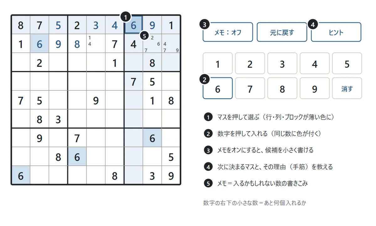ゲーム画面の図。9×9の盤で選んだマスに青い枠が付き、同じ行・列・ブロックが薄い青、同じ数字6のマスが濃い青になっている。右にメモ・元に戻す・ヒントのボタンと1〜9の数字のボタン。あいたマスには小さな数字のメモが書かれている