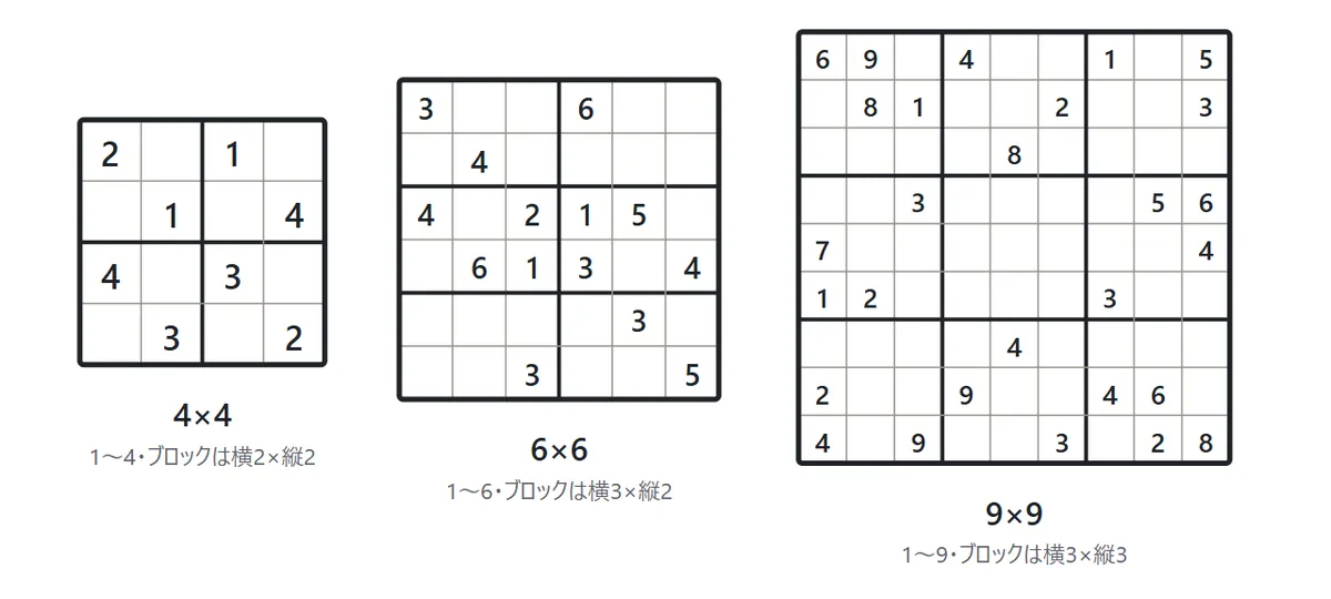 3つの大きさの問題の例。4×4は1から4でブロックは横2×縦2。6×6は1から6でブロックは横3×縦2。9×9は1から9でブロックは横3×縦3