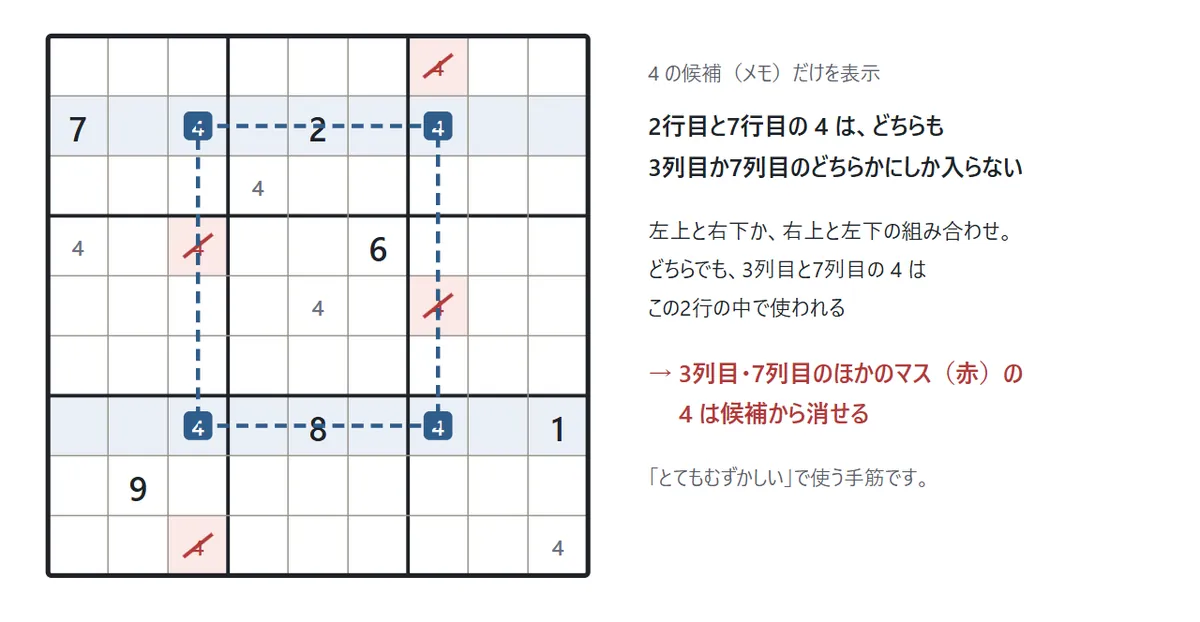 4の候補だけを表示した図。2行目と7行目の4は、どちらも3列目か7列目にしか入らない。四すみを点線の四角で結び、3列目と7列目のほかのマス4つから4の候補が消える