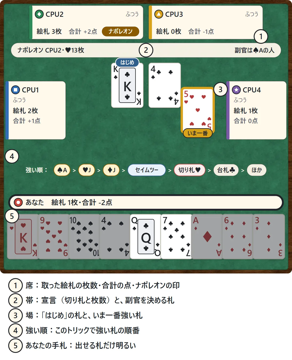 ナポレオンのテーブル。上に左上のCPU2と右上のCPU3、左にCPU1、右にCPU4の席があり、それぞれ取った絵札の枚数と合計の点が出ている。CPU2にはナポレオンの印。上の帯に「ナポレオン CPU2・♥13枚」「副官は♠Aの人」。真ん中の場には出された札が並び、最初の札に「はじめ」、今一番強い札に「いま一番」の印。その下に「強い順」として ♠A、♥J、♦J、セイムツー、切り札♥、台札♣、ほか が並ぶ。下にあなたの手札があり、出せる札だけが明るい図