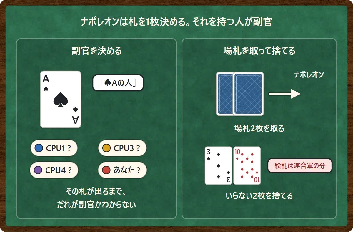 ナポレオンが♠Aを副官の札に決める。♠Aを持っている人が副官になるが、その札が出るまでだれが副官かはわからない。ナポレオンは伏せてあった場札2枚を取り、いらない札を2枚捨てる。捨てた絵札は連合軍の分になる図