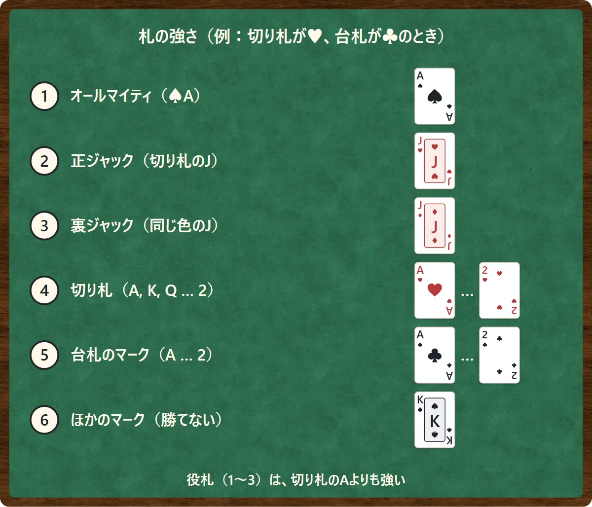 切り札がハート、台札がクラブのときの札の強さ。1番目はスペードのAのオールマイティ、2番目は切り札のJの正ジャック(ハートのJ)、3番目は同じ色のもう1枚のJの裏ジャック(ダイヤのJ)、4番目は切り札のハートでAから2まで、5番目は台札のクラブでAから2まで、6番目はほかのマークで勝てない図