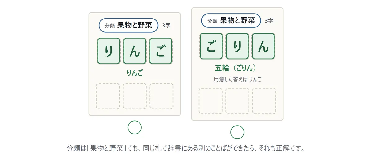 「分類 果物と野菜・3字」のカードが2枚。左は「り」「ん」「ご」で「りんご」と○。右は「ご」「り」「ん」で「五輪(ごりん)用意した答えは りんご」と○