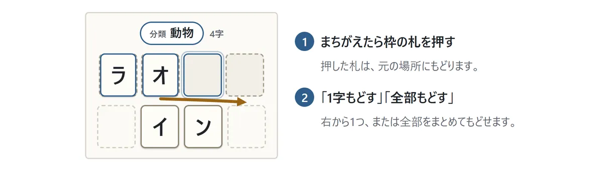 「分類 動物・4字」のカード。枠に「ラ」「オ」が入っていて、2つ目の「オ」の札から、下の札の列の空いた場所へ矢印。説明1: まちがえたら枠の札を押す。説明2: 1字もどす・全部もどす