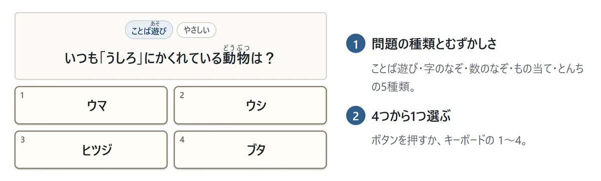 4択の画面。カードの上に「ことば遊び」「やさしい」の札と問題「いつも『うしろ』にかくれている動物は?」、下にウマ・ウシ・ヒツジ・ブタの4つのボタン。説明1: 問題の種類とむずかしさ、説明2: ボタンかキーボードの1〜4で選ぶ