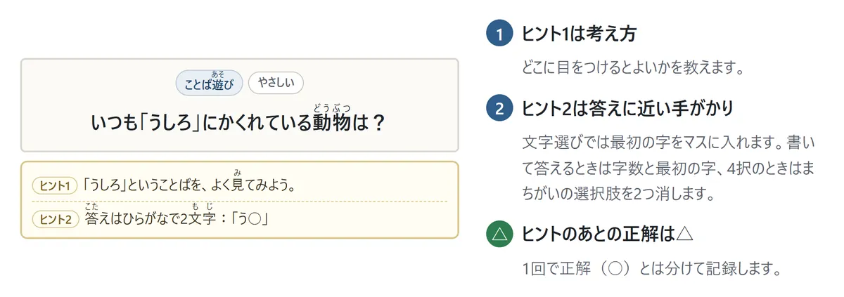 ヒントの図。ヒント1「『うしろ』ということばを、よく見てみよう」、ヒント2は書いて答えるときは「答えはひらがなで2文字:『う○』」、文字選びでは最初の字をマスに入れる、4択のときはまちがいの選択肢を2つ消す