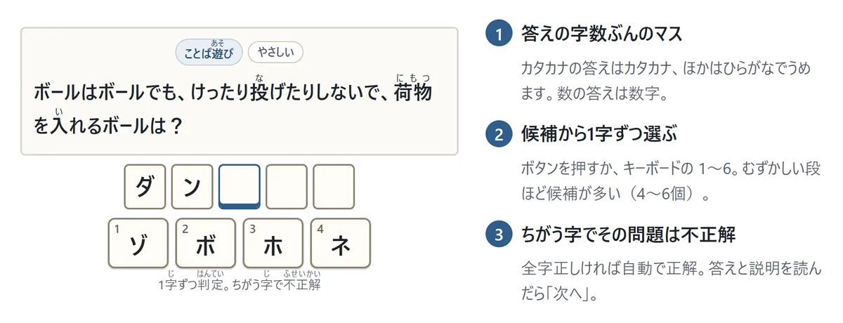 文字選びの実画面。答えの5つのマスのダ・ンまで正しい字が入り、その下に4つの候補。説明1: 答えの字数ぶんのマス、説明2: 候補から1字ずつ選ぶ（1〜6キー）、説明3: ちがう字を選ぶとその問題は不正解、全字正しいと自動で正解