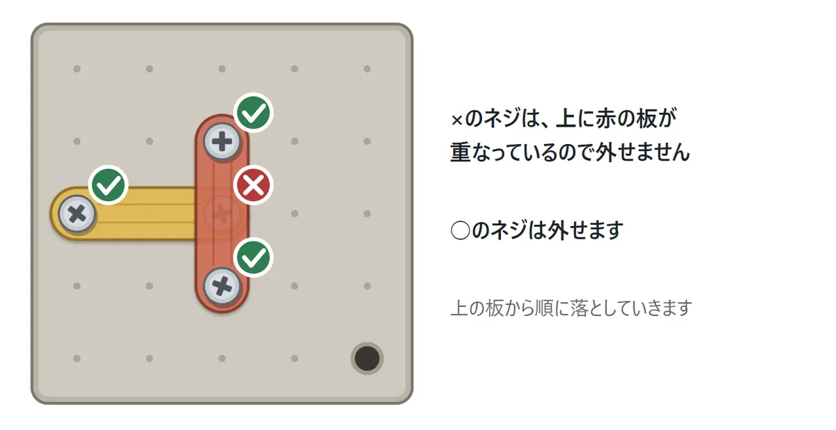 黄色の横の板の右のネジの上に、赤の縦の板が重なっている。重なったネジに×、ほかの3本のネジに○