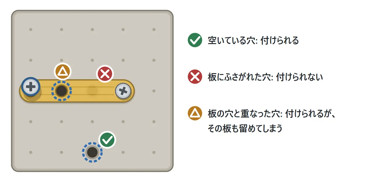 横の板の下の空いた穴に○、板の下にかくれた穴に×、板の穴と重なった穴に△