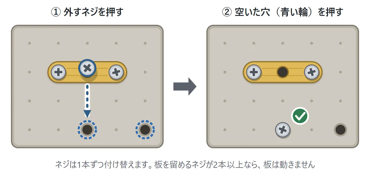 左の図: 横長の板の真ん中のネジが持ち上がり、下の空いた穴2つに青い点線の輪。右の図: ネジが下の穴に付いている