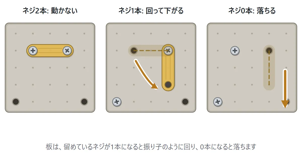3つの盤。左: ネジ2本で留まった横の板。中: 左のネジを外すと、右のネジを支点に板が回って縦に下がる。右: 最後のネジを外すと板が下へ落ちる