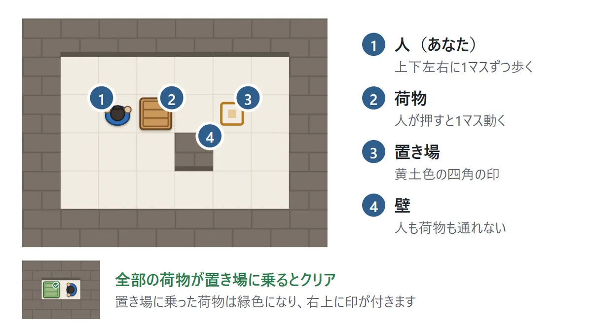 倉庫の図。①作業着の人、②木の荷物、③黄土色の四角い印の置き場、④れんがの壁に番号が付いている。下には置き場に乗って緑色になり右上に印が付いた荷物