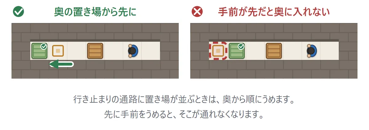 行き止まりの通路に置き場が2つ並んだ図。左は奥の置き場に先に荷物が入っていて、手前にも入れられる(○)。右は手前の置き場を先にうめたため、奥の置き場に入れない(×)
