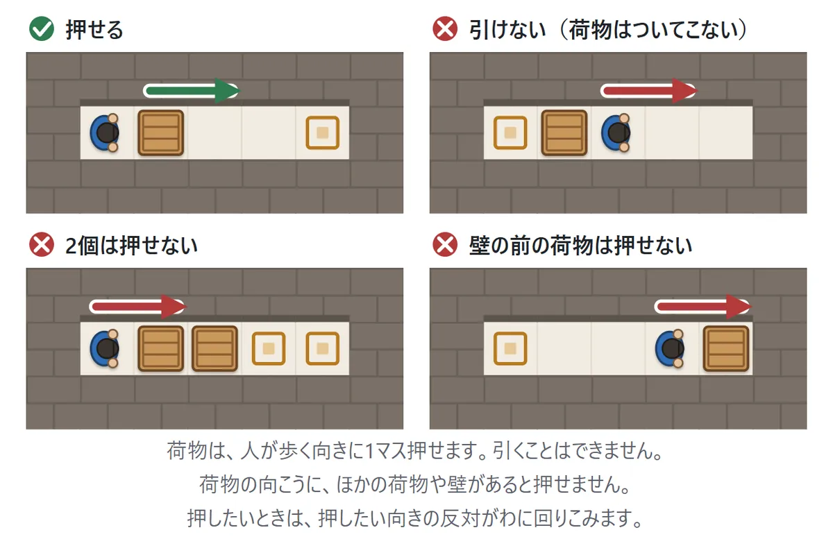 4つの通路の図。押せる:人が荷物の左から右へ押す。引けない:荷物の右にいる人が右へ歩いても荷物はついてこない。2個は押せない:荷物が2個並んでいると押せない。壁の前の荷物は押せない