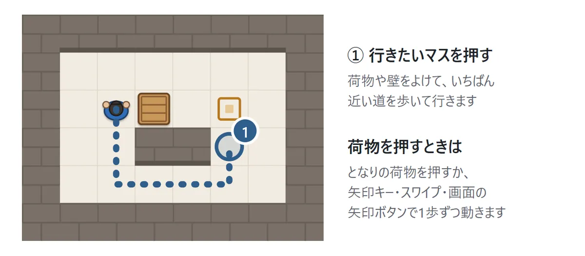 倉庫の図。人から、荷物と壁をよけて右下へ回り、押したマスまで点線の道が引かれている