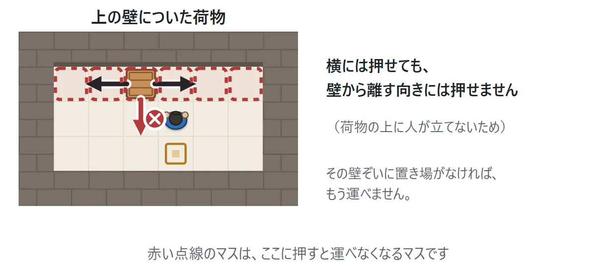 上の壁に接した荷物。左右には押せるが、下へは押せない(×)。上の壁ぞいのマスが赤い点線でかこまれている